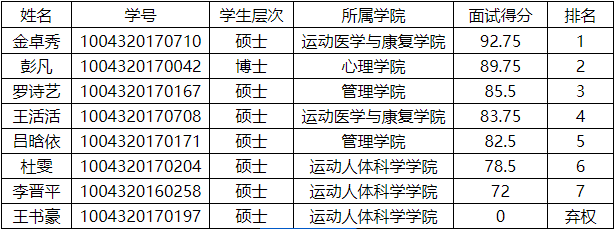 关于加拿大阿尔伯塔大学研究生项目留学人员名单的公示