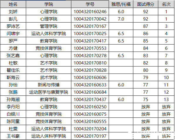 关于美国春田学院研究生项目留学人员名单的公示