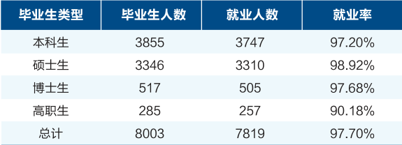 、研究生就业率：