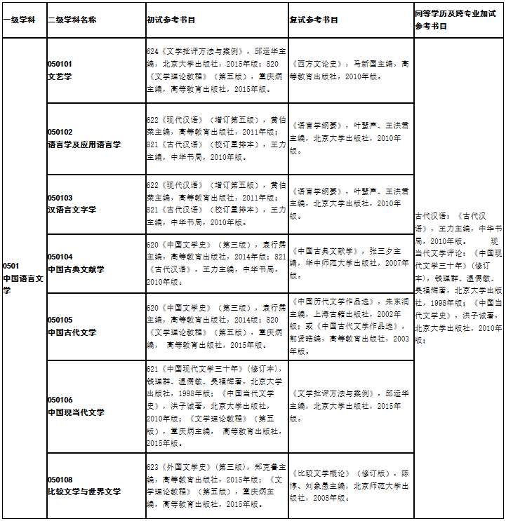 陕西理工大学文学院2021年硕士研究生考试初、复试参考书目（学术型）