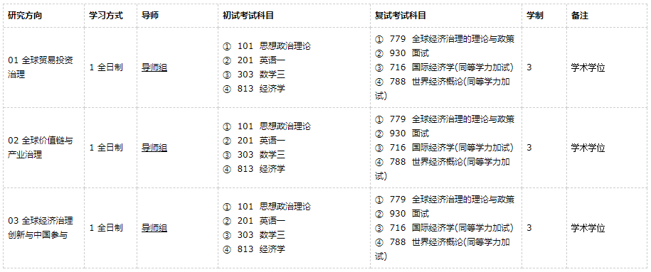 广东外语外贸大学全球经济治理2021年硕士研究生招生专业目录及参考书目