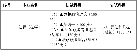 2021考研专业目录：广东财经大学035102法硕法学(法学）2021年招生专业目录