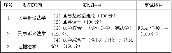 2021考研专业目录：广东财经大学030106诉讼法学2021年招生专业目录