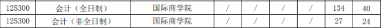 2020MPAcc报录比 