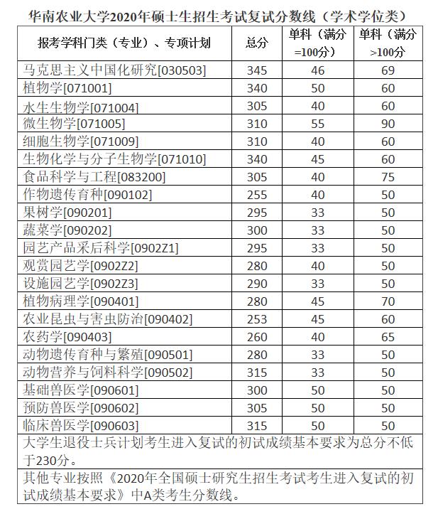 2020MPAcc分数线：华南农业大学2020年硕士生招生考试复试分数线