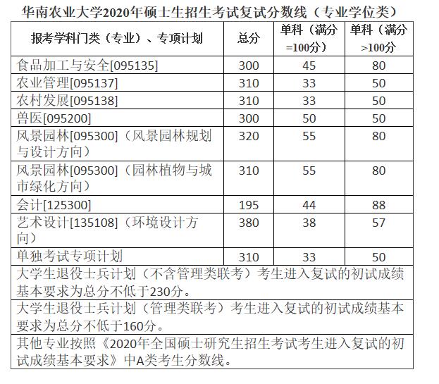 2020MPAcc分数线：华南农业大学2020年硕士生招生考试复试分数线