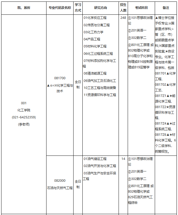 华东理工大学2021年学术学位硕士研究生招生专业目录