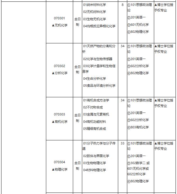 华东理工大学2021年学术学位硕士研究生招生专业目录