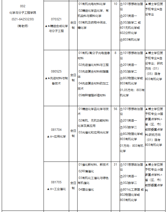 华东理工大学2021年学术学位硕士研究生招生专业目录