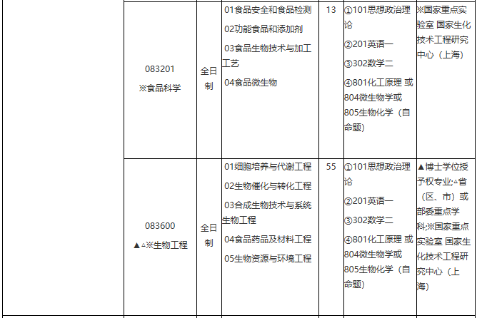 华东理工大学2021年学术学位硕士研究生招生专业目录