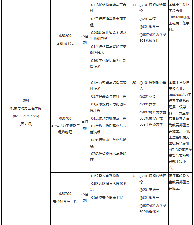 华东理工大学2021年学术学位硕士研究生招生专业目录