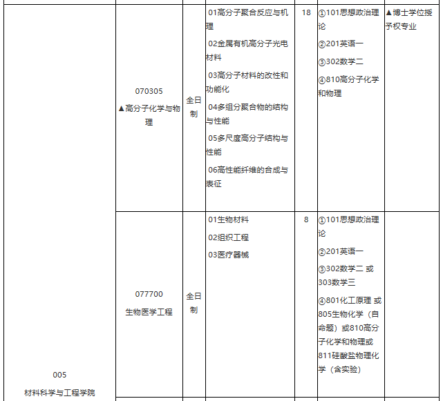 华东理工大学2021年学术学位硕士研究生招生专业目录