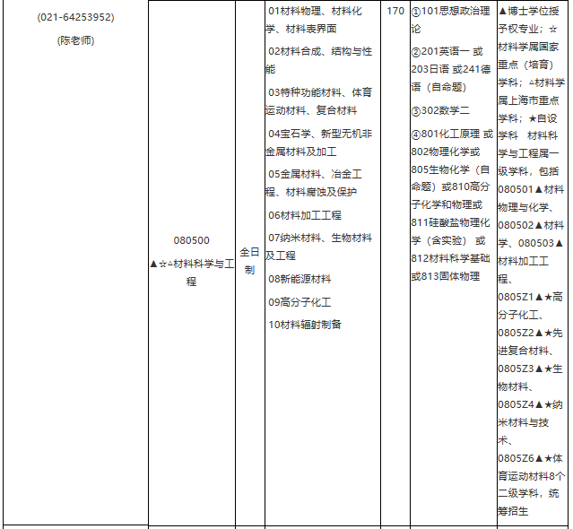 华东理工大学2021年学术学位硕士研究生招生专业目录