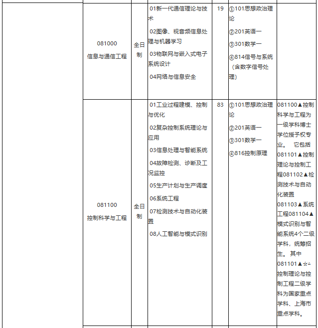 华东理工大学2021年学术学位硕士研究生招生专业目录