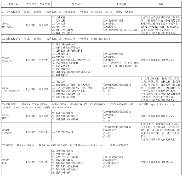 2021考研专业目录：浙江工业大学2021年非全日制专业学位硕士研究生招生专业目录