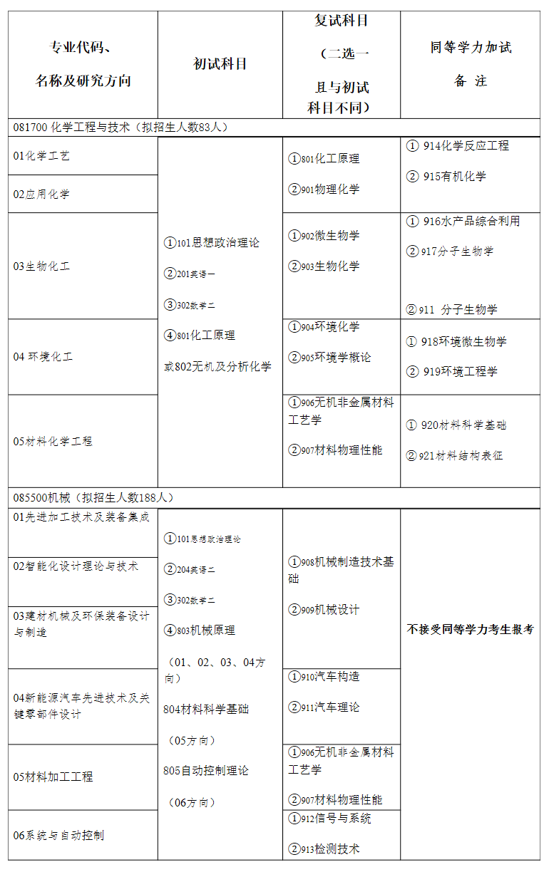 2021考研专业目录：盐城工学院2021年硕士研究生招生专业目录汇总