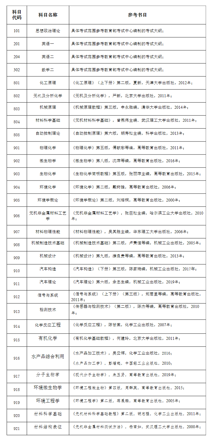 2021考研参考书目：盐城工学院2021年硕士研究生招生考试参考考书