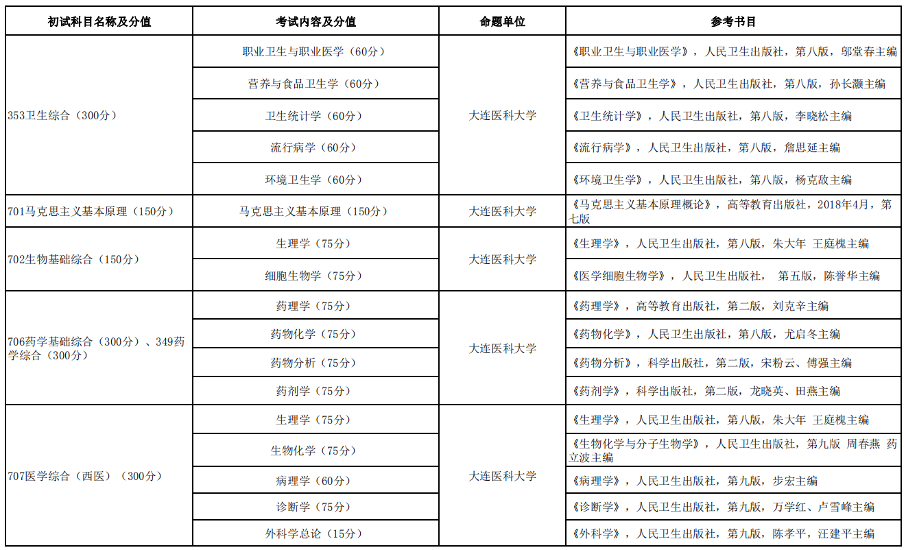 大连医科大学2021年硕士研究生招生考试初试科目及参考书目