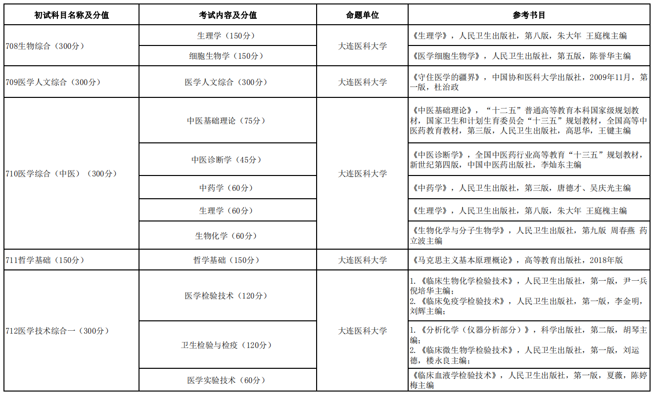 大连医科大学2021年硕士研究生招生考试初试科目及参考书目