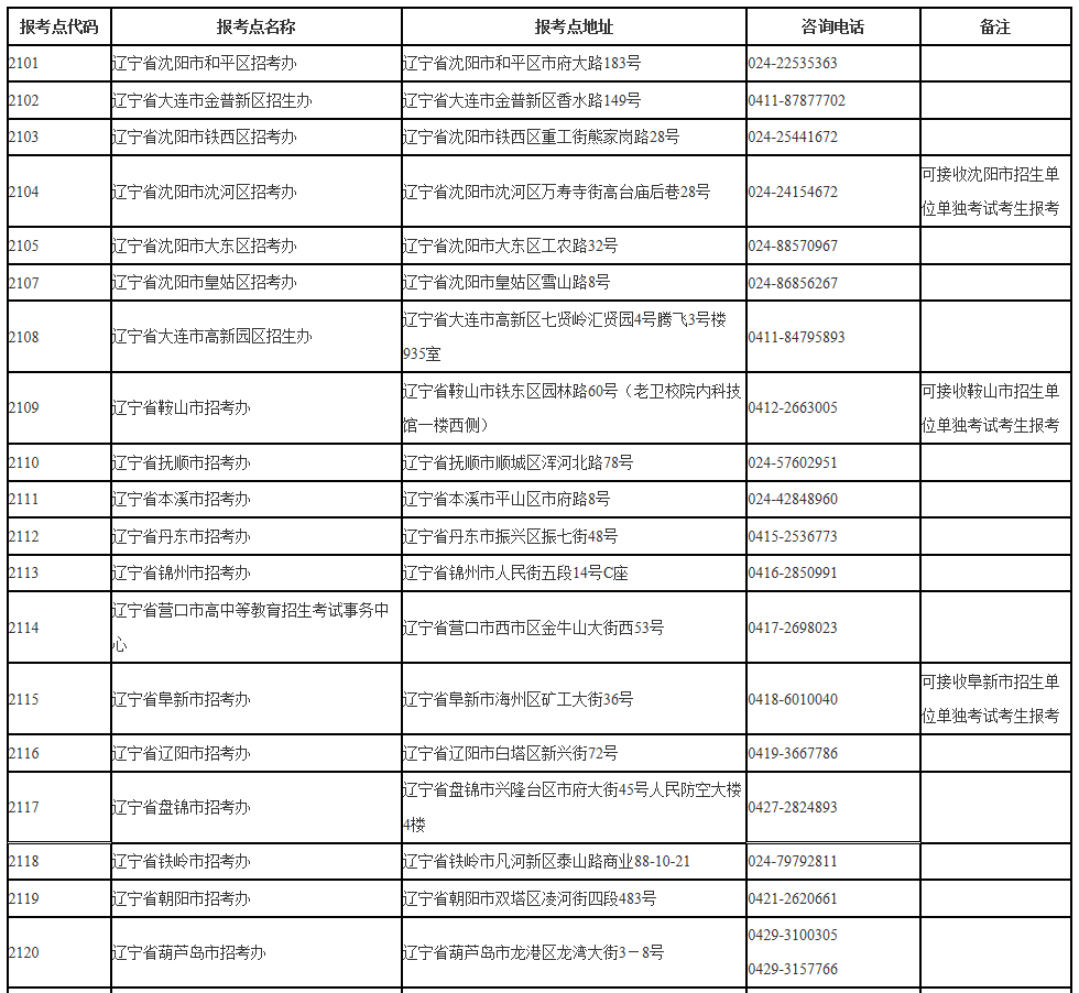 辽宁省2021年全国硕士研究生招生考试报考点一览表