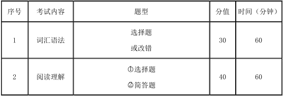 2021考研大纲：天津商业大学翻译硕士英语2021年硕士研究生招生考试（初试）自命题科目考试大纲