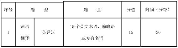 2021考研大纲：天津商业大学英语翻译基础2021年硕士研究生招生考试（初试）自命题科目考试大纲