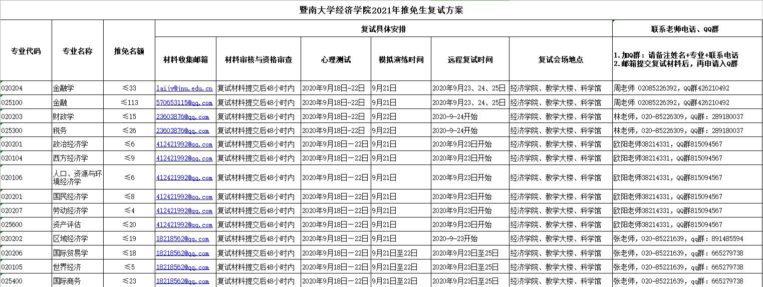 2021推荐免试：暨南大学经济学院2021年推免生复试方案