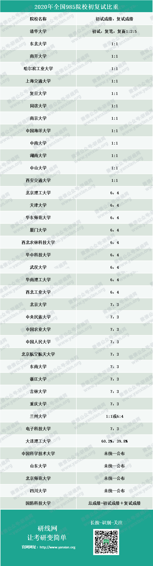 全国985院校初复试占比！网传考研水旱区划分真的有用吗？