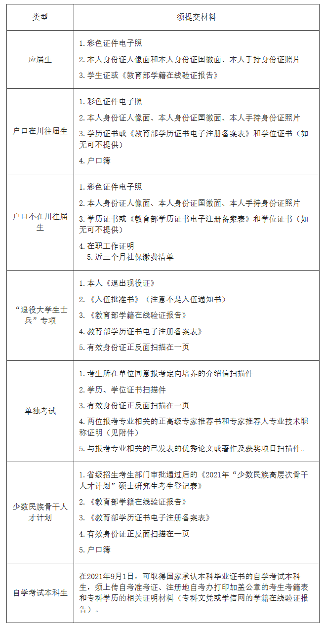 2021年全国硕士研究生招生考试成都理工大学报考点（5108）网上确认公告