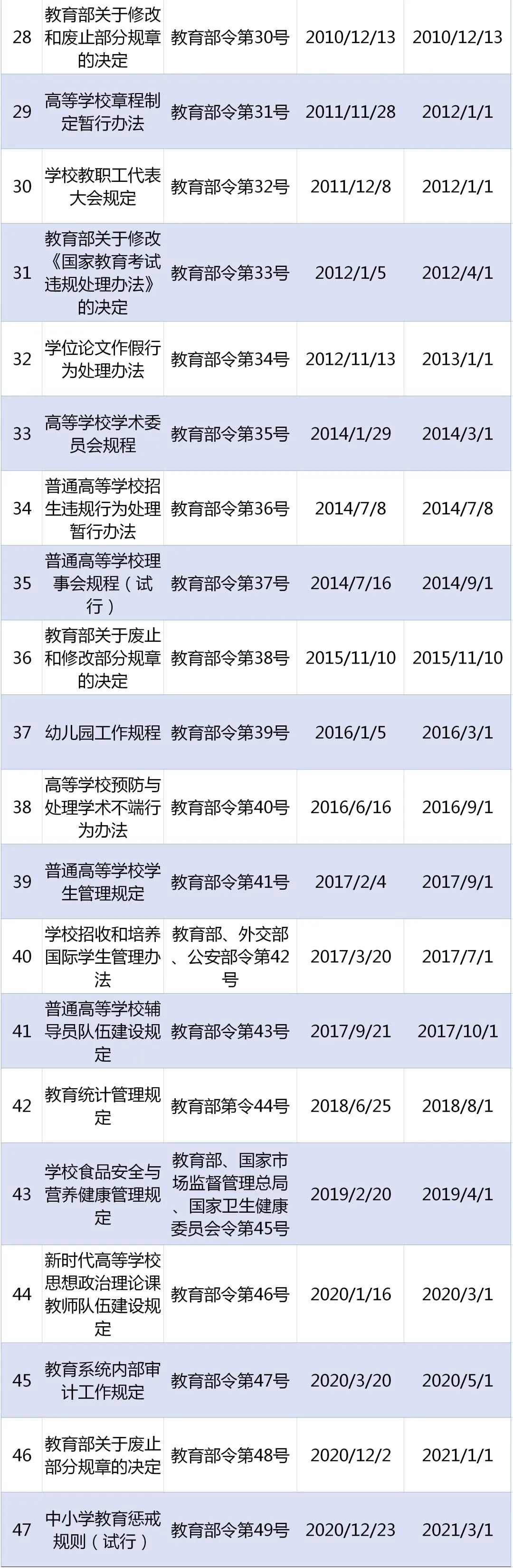 《国家教育考试违规处理办法》等47项教育部现行有效规章一览