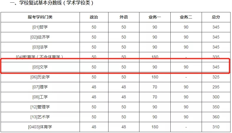 2021考研分数线：985院校复试线居然比国家线低？