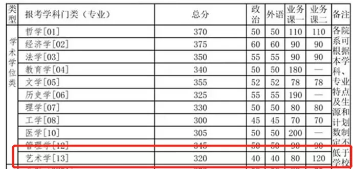 2021考研分数线：985院校复试线居然比国家线低？