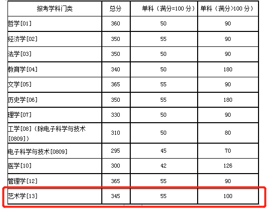 2021考研分数线：985院校复试线居然比国家线低？