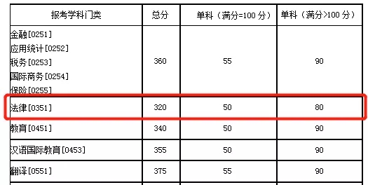 2021考研分数线：985院校复试线居然比国家线低？