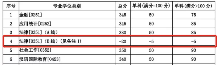 2021考研分数线：985院校复试线居然比国家线低？