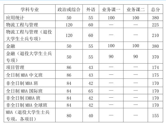 2021考研分数线：中国科学技术大学复试分数线_复试时间_国家线公布！