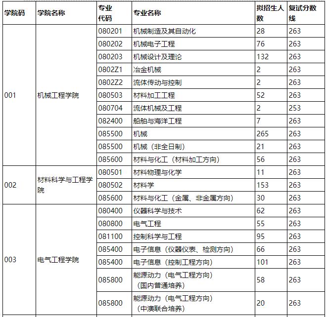 2021考研分数线：燕山大学复试分数线_复试时间_国家线什么时候公布！