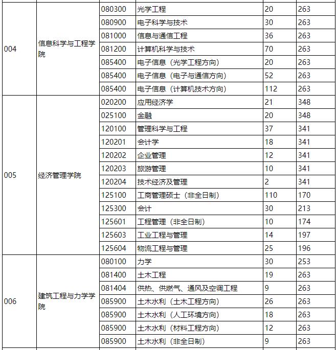 2021考研分数线：燕山大学复试分数线_复试时间_国家线什么时候公布！