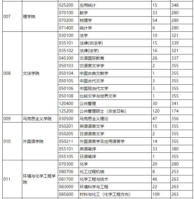 2021考研分数线：燕山大学复试分数线_复试时间_国家线什么时候公布！