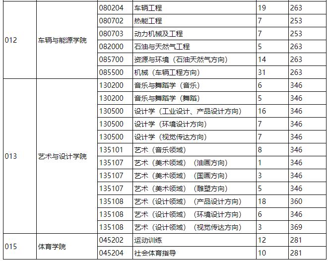 2021考研分数线：燕山大学复试分数线_复试时间_国家线什么时候公布！