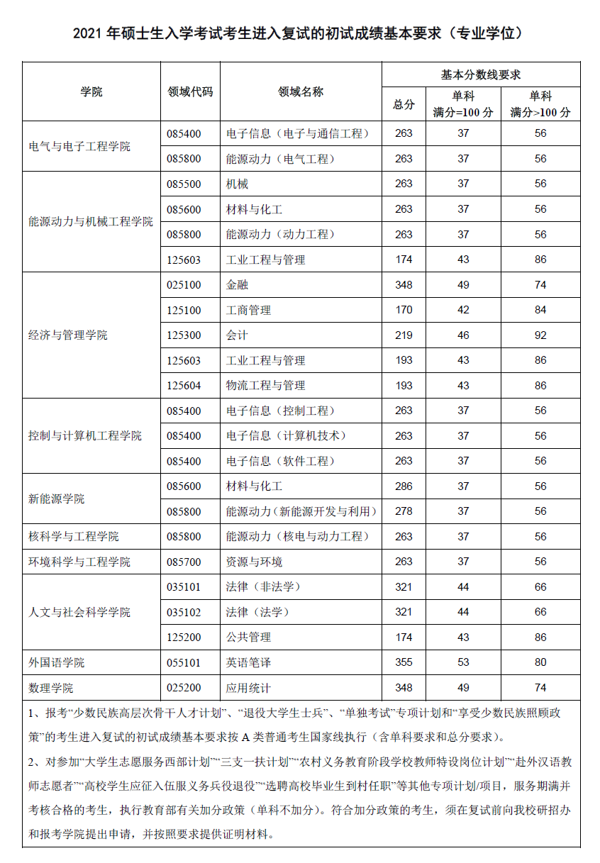 2021考研分数线：华北电力大学复试分数线_复试时间_国家线公布！