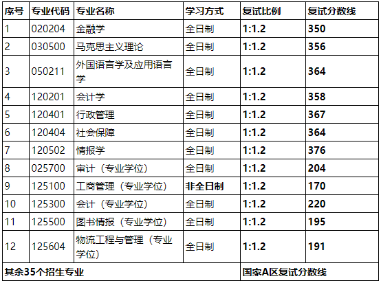 2021考研分数线：山西财经大学复试分数线_复试时间_国家线公布！