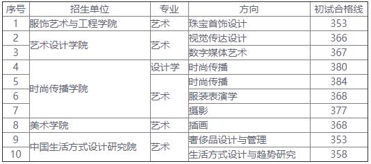 2021考研分数线：北京服装学院复试分数线_复试时间_国家线公布！