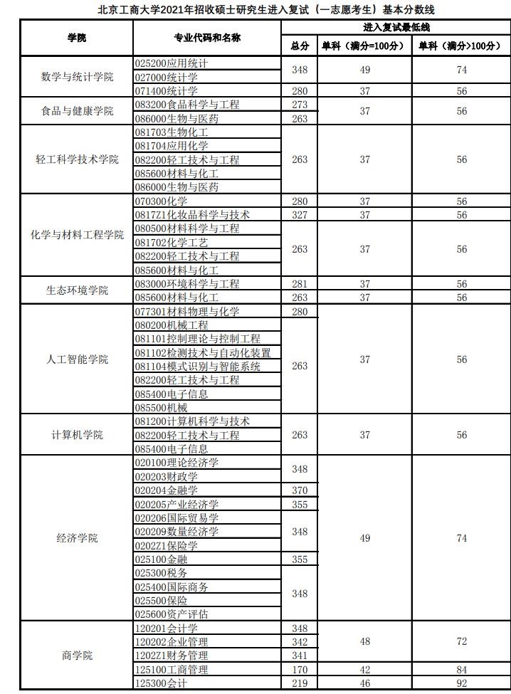 2021考研分数线：北京工商大学复试分数线_复试时间_国家线公布！