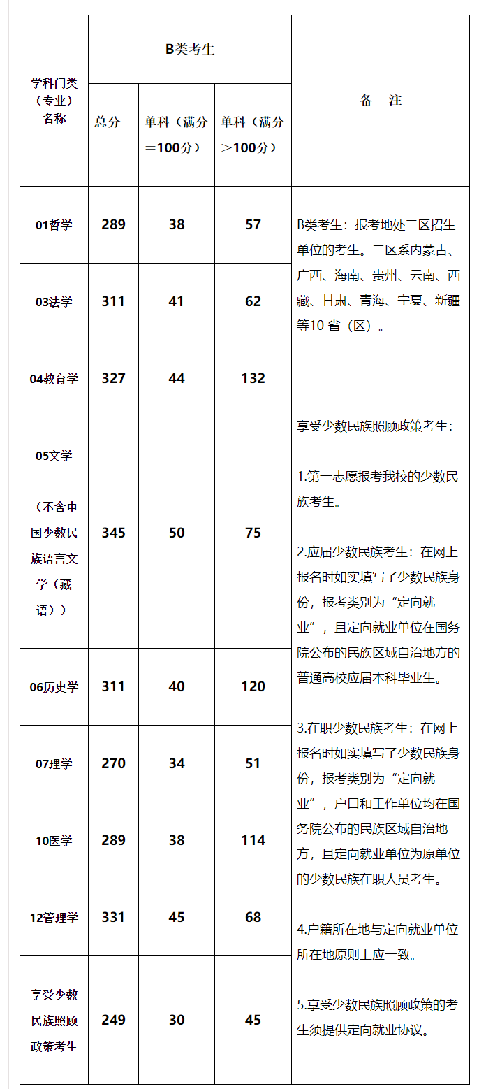 2021考研分数线：青海民族大学复试分数线_复试时间_国家线公布！