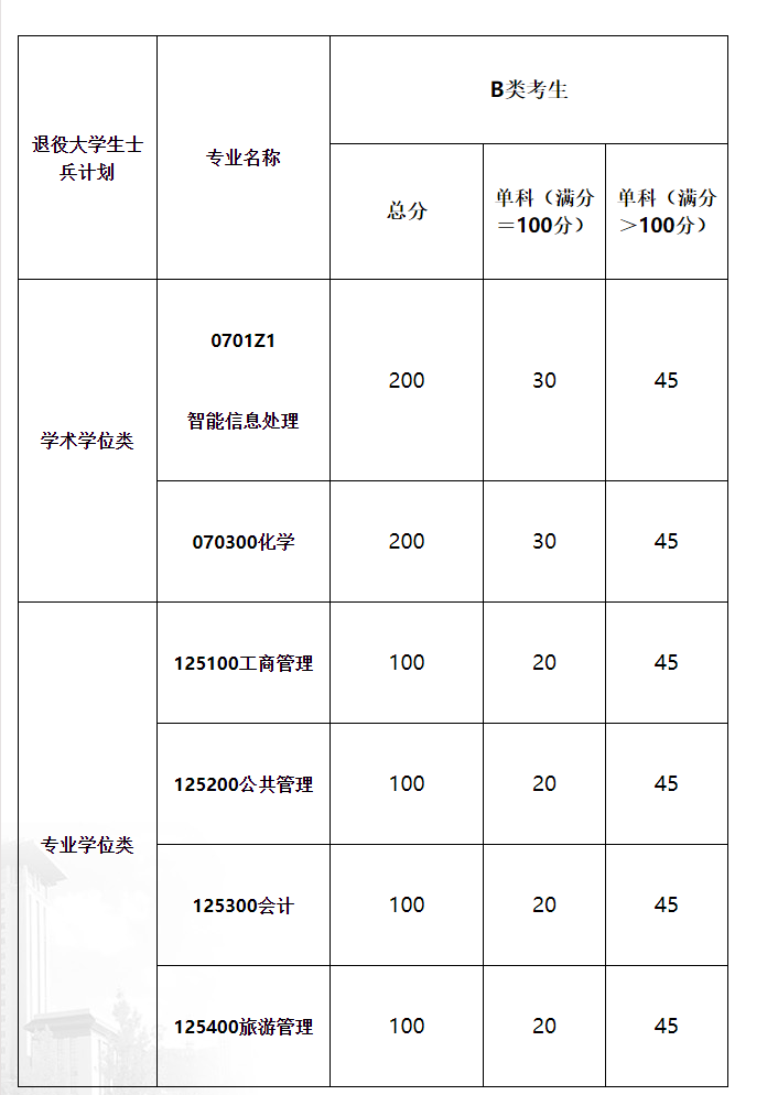 2021考研分数线：青海民族大学复试分数线_复试时间_国家线公布！