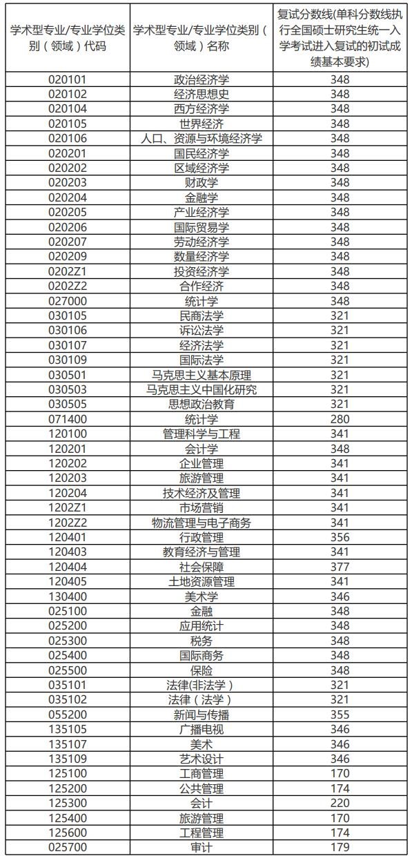 2021考研分数线：安徽财经大学复试分数线_复试时间_国家线公布！