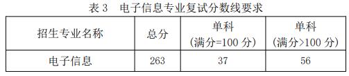 2021考研分数线：福建工程学院复试分数线_复试时间_国家线公布！