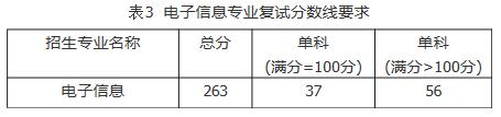 2021考研分数线：福建工程学院复试分数线_复试时间_国家线公布！