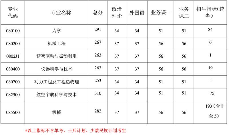 2021考研分数线：南京航空航天大学复试分数线_复试时间_国家线公布！